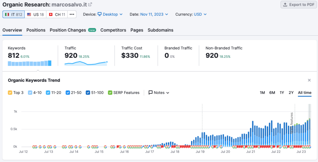 Come Semrush Può Aiutare le Aziende